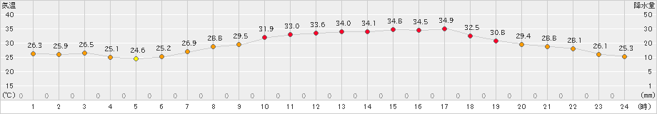 府中(>2023年07月16日)のアメダスグラフ