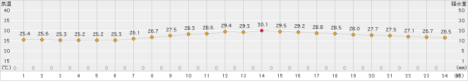 防府(>2023年07月16日)のアメダスグラフ