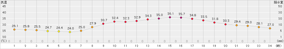 日田(>2023年07月16日)のアメダスグラフ