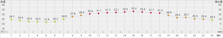 玖珠(>2023年07月16日)のアメダスグラフ