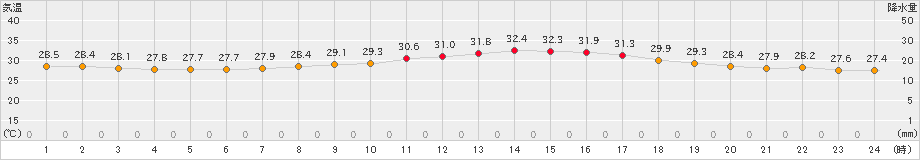 佐世保(>2023年07月16日)のアメダスグラフ