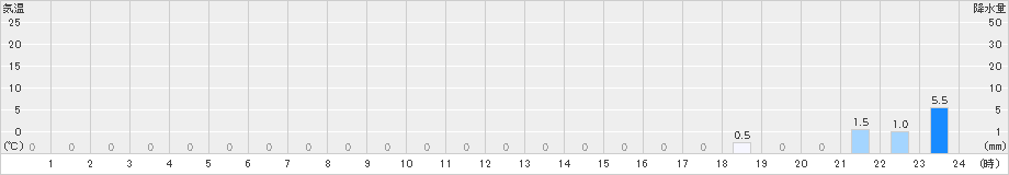 読谷(>2023年07月16日)のアメダスグラフ