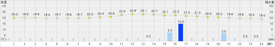 上川(>2023年07月17日)のアメダスグラフ