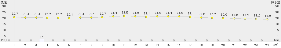 遠別(>2023年07月17日)のアメダスグラフ