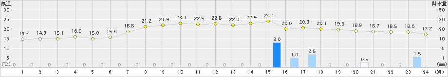 白滝(>2023年07月17日)のアメダスグラフ