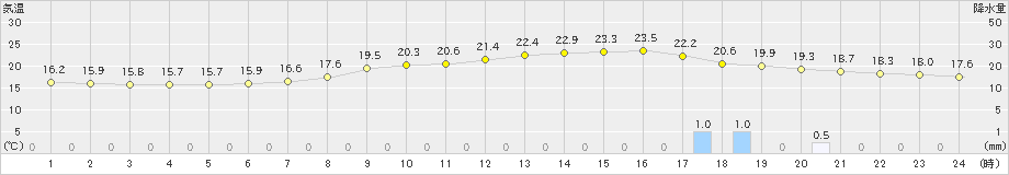 境野(>2023年07月17日)のアメダスグラフ