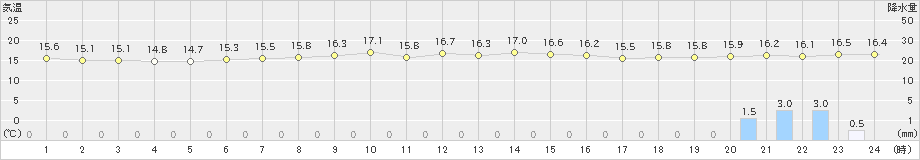 榊町(>2023年07月17日)のアメダスグラフ