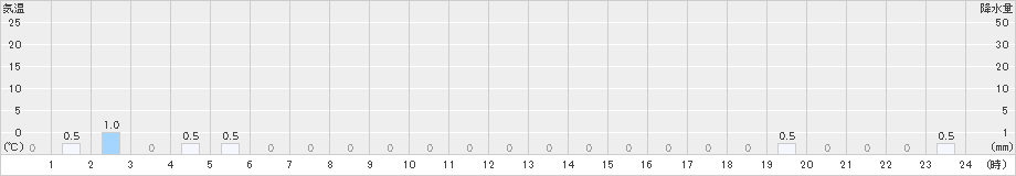 潮見(>2023年07月17日)のアメダスグラフ