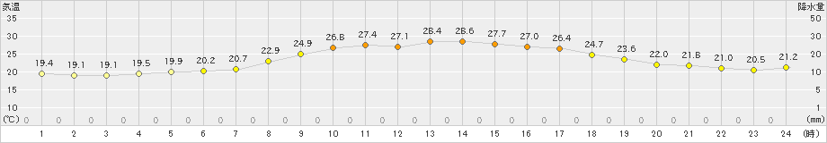 奥中山(>2023年07月17日)のアメダスグラフ