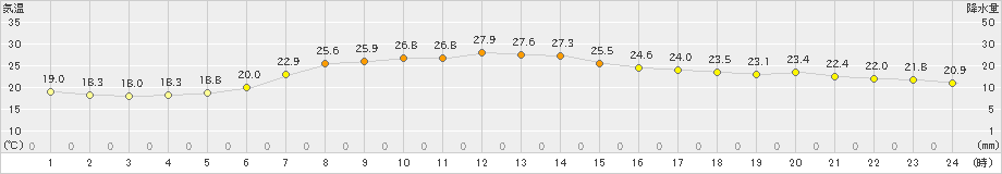 葛巻(>2023年07月17日)のアメダスグラフ