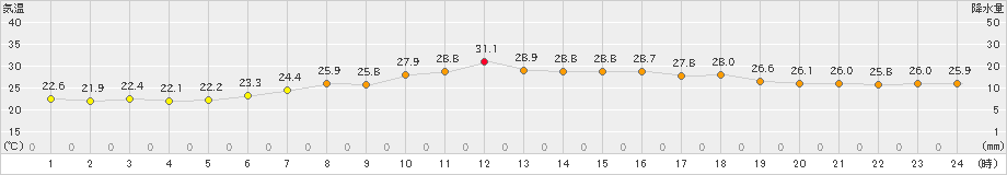 花巻(>2023年07月17日)のアメダスグラフ