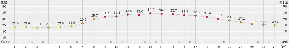 山形(>2023年07月17日)のアメダスグラフ