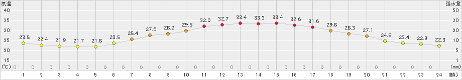 喜多方(>2023年07月17日)のアメダスグラフ