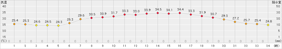 つくば(>2023年07月17日)のアメダスグラフ