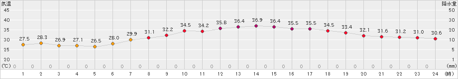 さいたま(>2023年07月17日)のアメダスグラフ