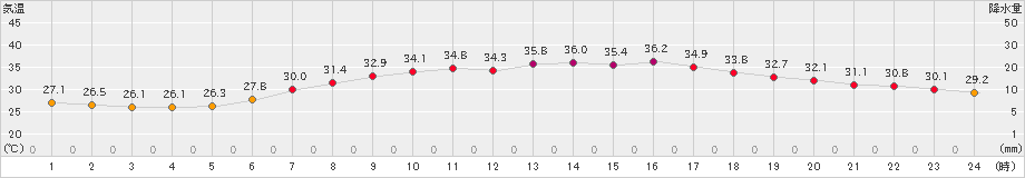 越谷(>2023年07月17日)のアメダスグラフ