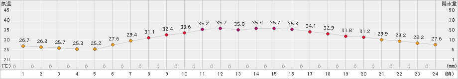 船橋(>2023年07月17日)のアメダスグラフ