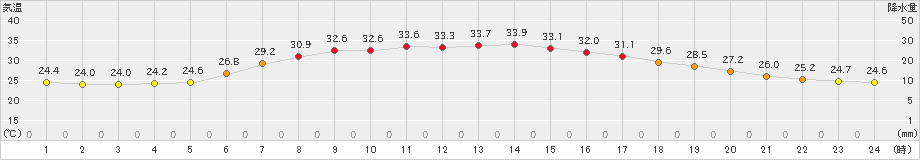 横芝光(>2023年07月17日)のアメダスグラフ