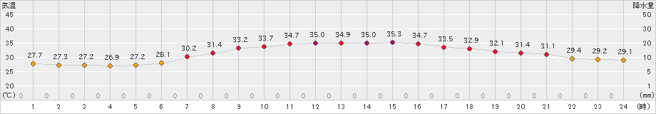 千葉(>2023年07月17日)のアメダスグラフ