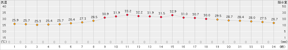 富士(>2023年07月17日)のアメダスグラフ