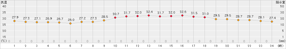 網代(>2023年07月17日)のアメダスグラフ