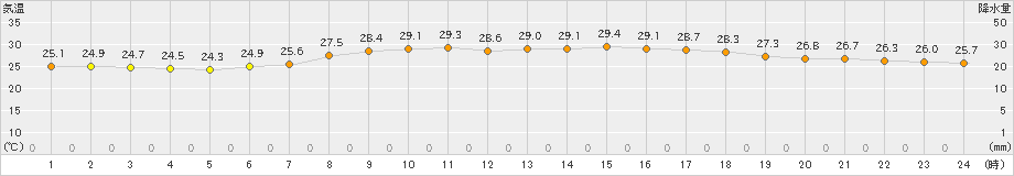 御前崎(>2023年07月17日)のアメダスグラフ