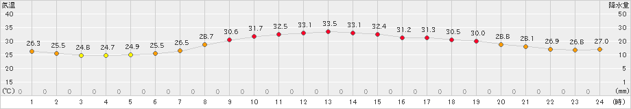 長岡(>2023年07月17日)のアメダスグラフ