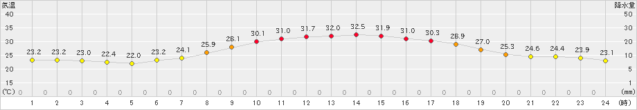 守門(>2023年07月17日)のアメダスグラフ