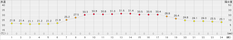 安塚(>2023年07月17日)のアメダスグラフ