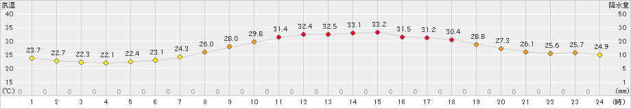 十日町(>2023年07月17日)のアメダスグラフ