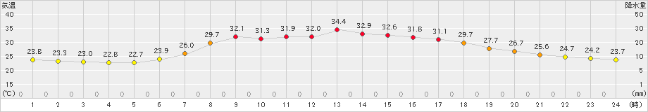 氷見(>2023年07月17日)のアメダスグラフ