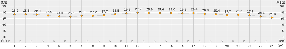 間人(>2023年07月17日)のアメダスグラフ