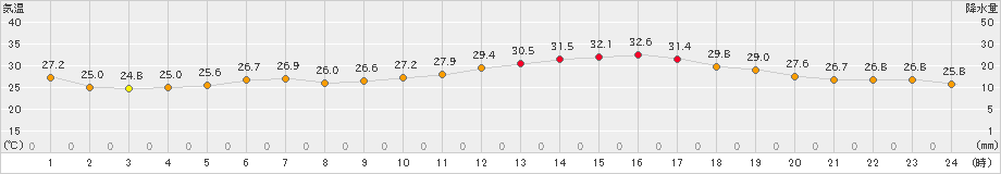 関空島(>2023年07月17日)のアメダスグラフ