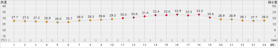 神戸(>2023年07月17日)のアメダスグラフ