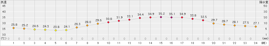 奈良(>2023年07月17日)のアメダスグラフ