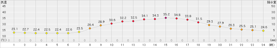 久世(>2023年07月17日)のアメダスグラフ