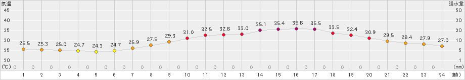 岡山(>2023年07月17日)のアメダスグラフ