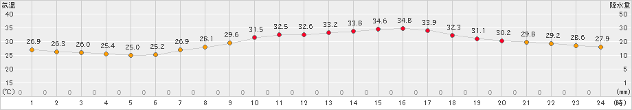 倉敷(>2023年07月17日)のアメダスグラフ