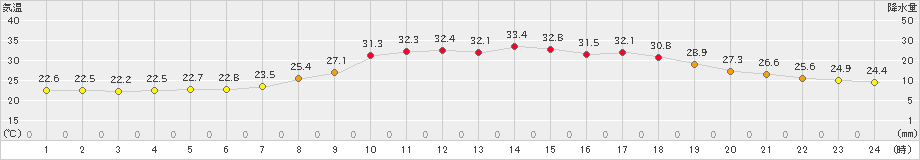 加計(>2023年07月17日)のアメダスグラフ