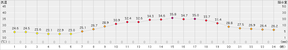 府中(>2023年07月17日)のアメダスグラフ