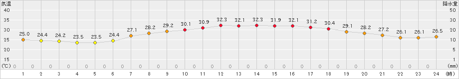 今治(>2023年07月17日)のアメダスグラフ