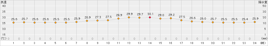 瀬戸(>2023年07月17日)のアメダスグラフ