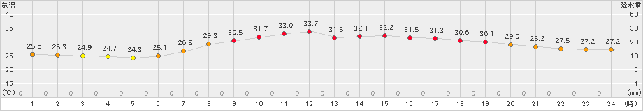 宗像(>2023年07月17日)のアメダスグラフ