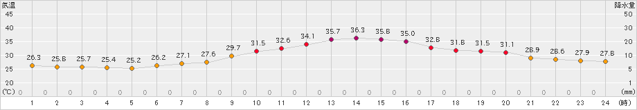 太宰府(>2023年07月17日)のアメダスグラフ