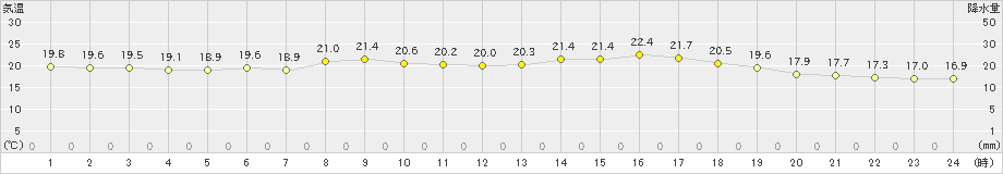 支笏湖畔(>2023年07月18日)のアメダスグラフ