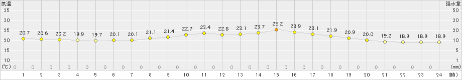 千歳(>2023年07月18日)のアメダスグラフ