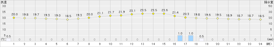 芦別(>2023年07月18日)のアメダスグラフ