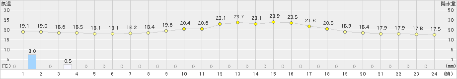 夕張(>2023年07月18日)のアメダスグラフ