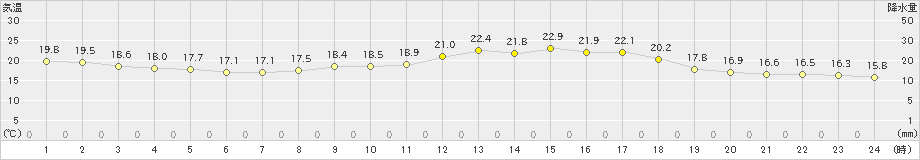 真狩(>2023年07月18日)のアメダスグラフ