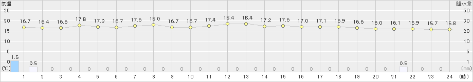 白滝(>2023年07月18日)のアメダスグラフ